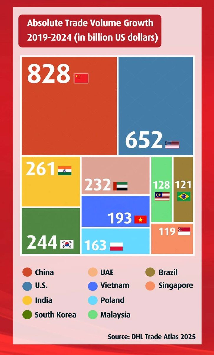 🚨🇮🇳🇨🇳 India and China lead global trade growth

Both Asian giants have emerged as the primary drivers of global trade growth between 2019 and 2024, according to the DHL Trade Atlas 2025. 

◾️China leads with an impressive absolute trade volume growth of $828 billion, followed