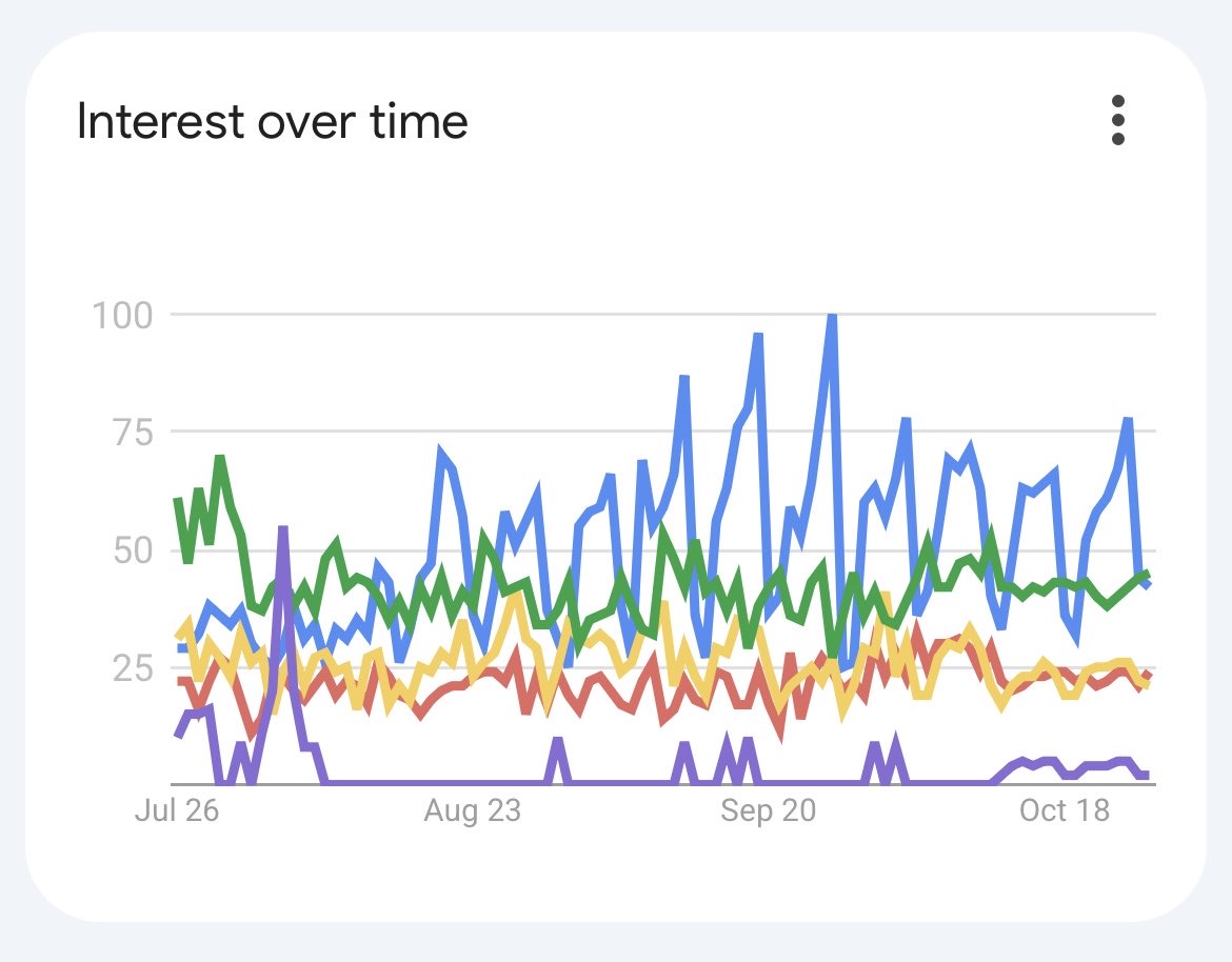 JediMasterct's tweet photo. #CHILLGUY is massively undervalued.

Here are Google Trends comparisons vs coins with 3x+ its market cap

1st picture is 90 days
2nd picture is 1 year
3rd picture is 5 years

Over the past 5 years, #CHILLGUY has been one of the biggest and most recognizable memes online — and crypto knows it.
You still see derivatives of it everywhere.

A major repricing is coming. 👀