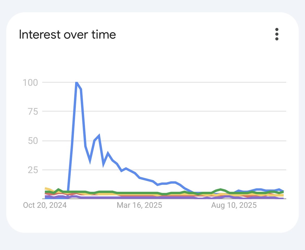 JediMasterct's tweet photo. #CHILLGUY is massively undervalued.

Here are Google Trends comparisons vs coins with 3x+ its market cap

1st picture is 90 days
2nd picture is 1 year
3rd picture is 5 years

Over the past 5 years, #CHILLGUY has been one of the biggest and most recognizable memes online — and crypto knows it.
You still see derivatives of it everywhere.

A major repricing is coming. 👀
