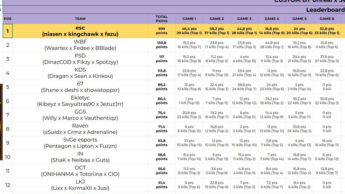 500€ by <a href="/ML_UnReaL/">ML UnReaL</a> Rebirth Trio Custom #Champs w/
<a href="/NiasenN/">niasen</a> <a href="/KChawk_/">kingchawk</a> #WEARESPEKTR