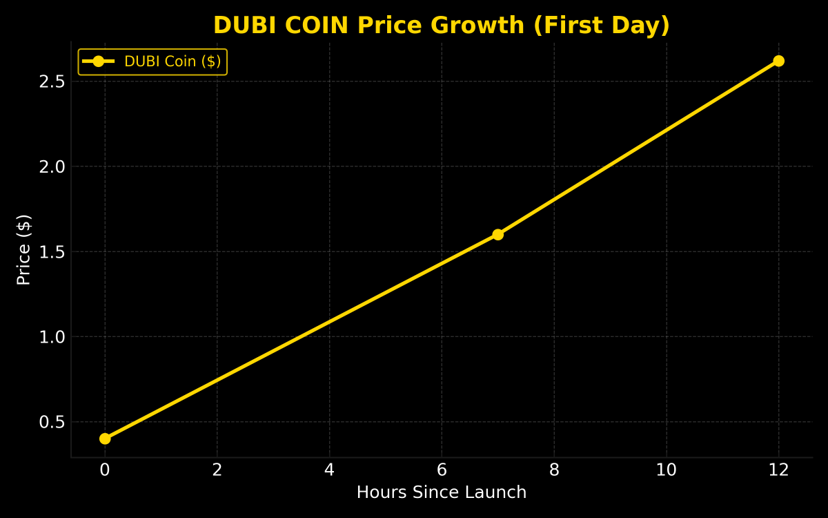 FDLBOOK's tweet photo. DUBI surges +555% in 12h — from $0.4 to $2.62! 🚀
#DUBI #DubaiCoin #Crypto #DeFi #LuxuryCrypto #Blockchain #Uniswap #Dubai #web3 #luxury #love
عملة DUBI ترتفع +555٪ خلال 12 ساعة فقط! من $0.4 إلى $2.62
#دبي_كوين #كريبتو #بلوكشين #DeFi #عملات_رقمية #استثمار #عربی #دبي https://t.co/rAXblV0NMp