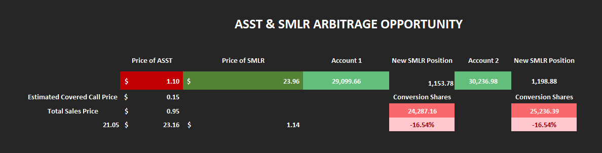 BlackMambaCEO's tweet photo. $ASST #ASST $SMLR #SMLR - Arbitrage isn't just for the institutions. Let's get it people. https://t.co/qRI3dqe5S7