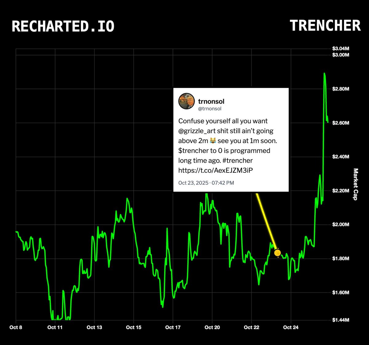 Wirelyss ๐๏ธโ๐จ๏ธ๐ซ (@wirelyss) on Twitter photo this is why i created recharted 
any tweet  + any ca  = recharted gold this is why i created recharted 
any tweet  + any ca  = recharted gold