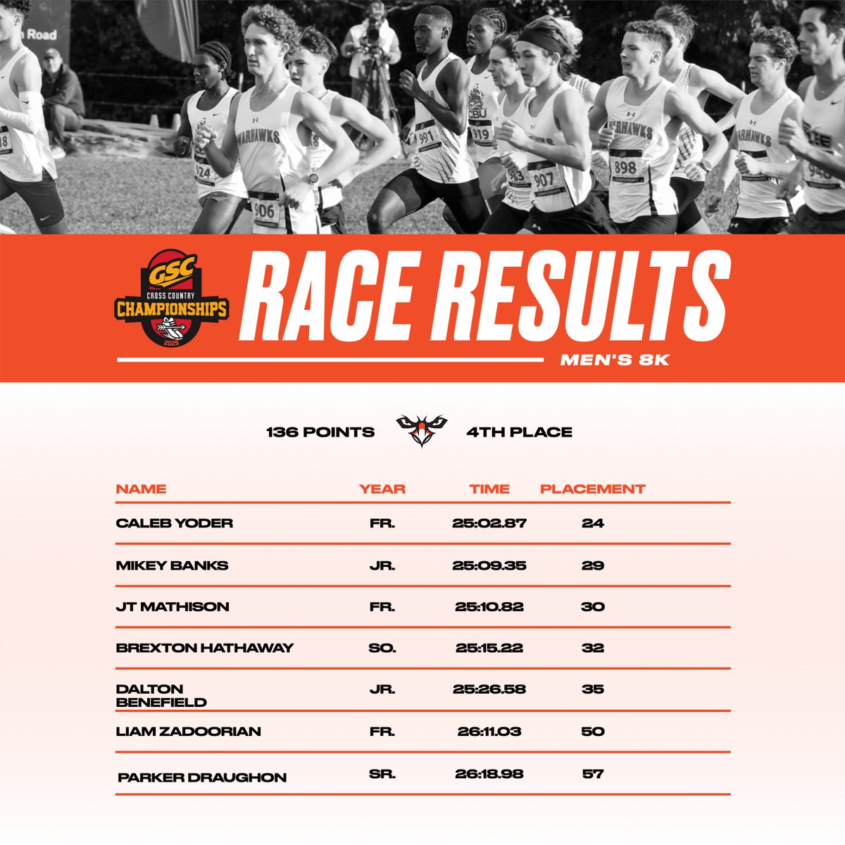 Delivered a powerful performance to take 4th at the GSC Championship⚡️

#WeAreAUM | #RunAUM