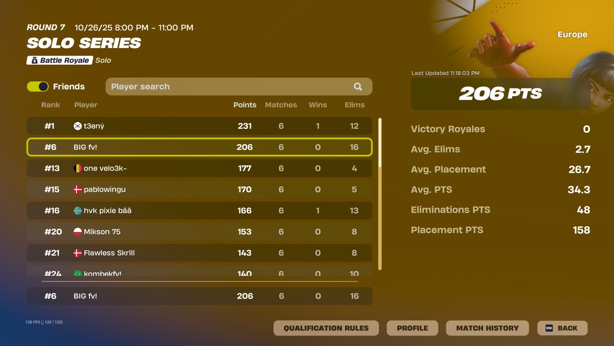 shxrkFNBR's tweet image. 6th place solo series finals (6000$)

wont forget who griefed my win