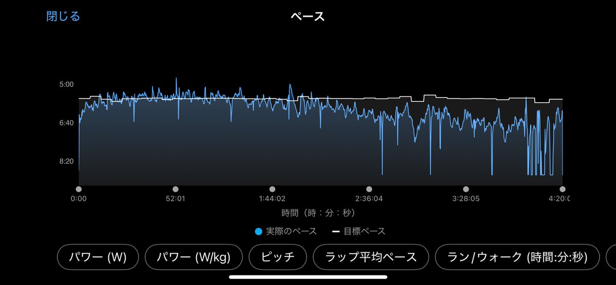水戸黄門漫遊マラソン完走しております！

練習不足と体調不良がハッキリ出ました。15kmくらいからもうキツくて全然前に進まない😵
40kmまでノロノロ走り最後は歩いたり走ったり💦何とかゴールに辿り着いた感じ

終わった後は疲労困憊でしたが一晩経って少しは回復
いい経験でした。次に活かそう！