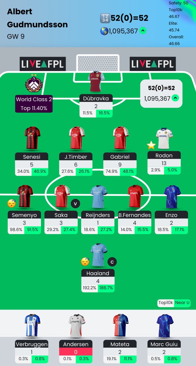 GW9: 1.2m ➡️ 1.1m
Stefndi í risa græna ör fyrir síðasta leik vikunnar, sat í 700k áður en Van de Ven jarðtengdi mig. Tökum samt grænni ör með aðeins eitt sóknarframlag.