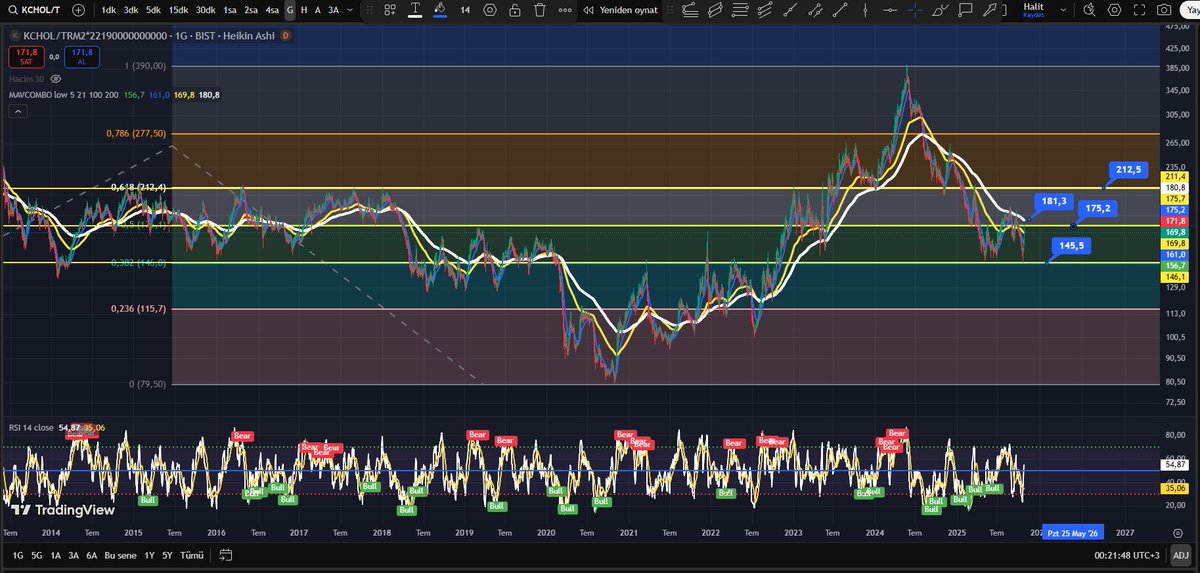 KCHOL. M2 para arzına göre, kv de 181 geçemediği sürece 145 ile sekip duracaktır. OV de 181 üzerinde 212 ana direnç olacaktır. YTD