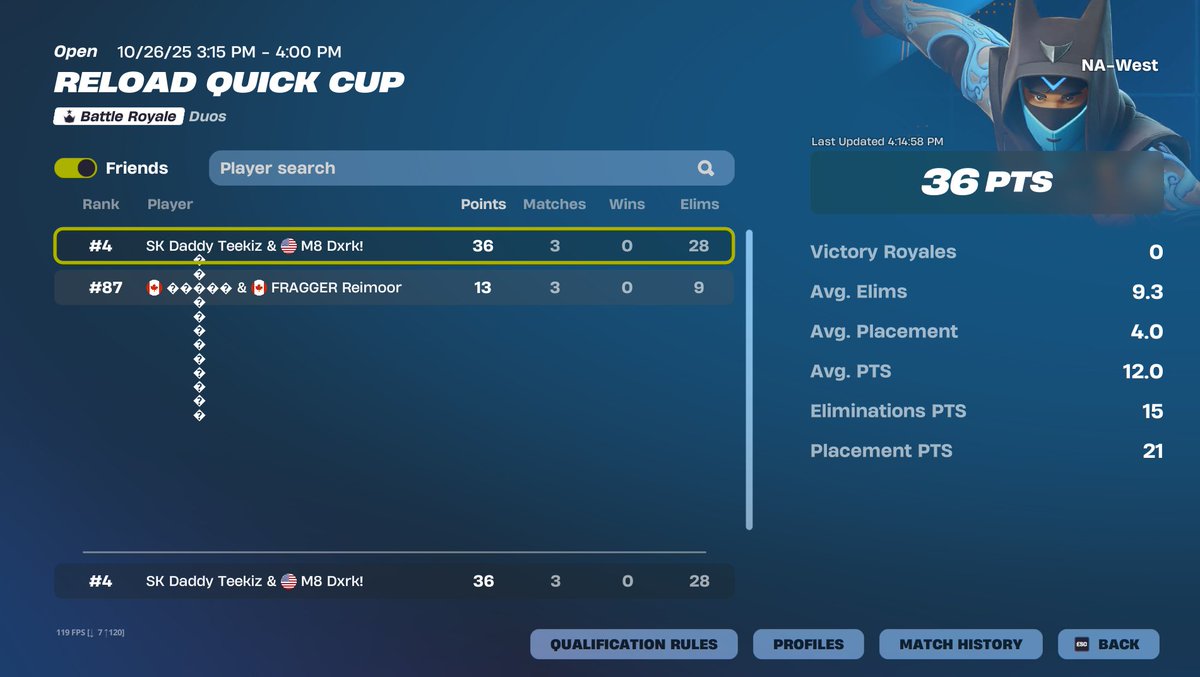 4th in reload quick cup, its group two but its still kinda cool, gg