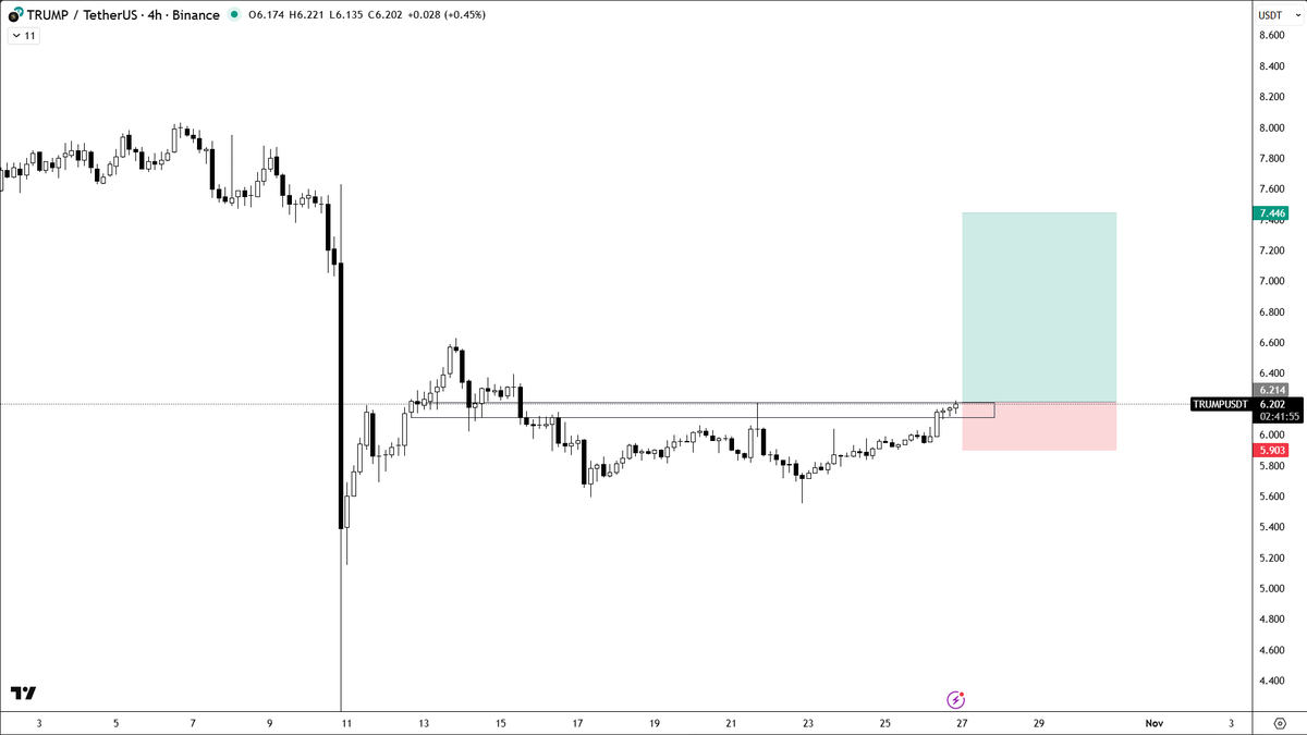 rikwoo_'s tweet image. $TRUMP Trade Idea 🇺🇸
Reclaiming the range low with clean structure — holding above 6.0 could trigger a strong continuation toward 7.4.
Let’s make this trade great again 🤡
#Crypto #TrumpToken #Altcoins