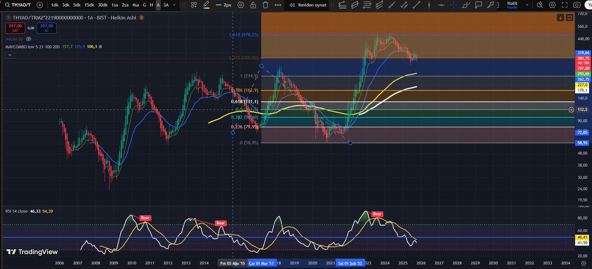 THYAO. M2 para arzına göre; OV de bu grafikten bir şey beklemek hayalcilik olacaktır. YTD