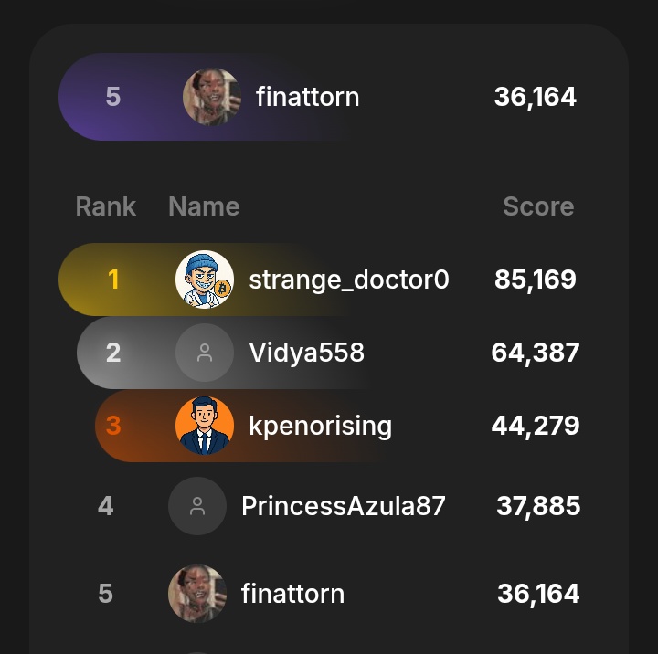 finattorn's tweet image. Successfully made it to Top 5 on the @PlortalAI x @RustyTokenAI leaderboard 
It’s not luck, it’s hardwork, here’s what actually helps:
• Don’t do noise. Post value 
• Engage with other $RUSTY believers genuinely
• Talk Rusty like you understand it, not like you’re selling it.