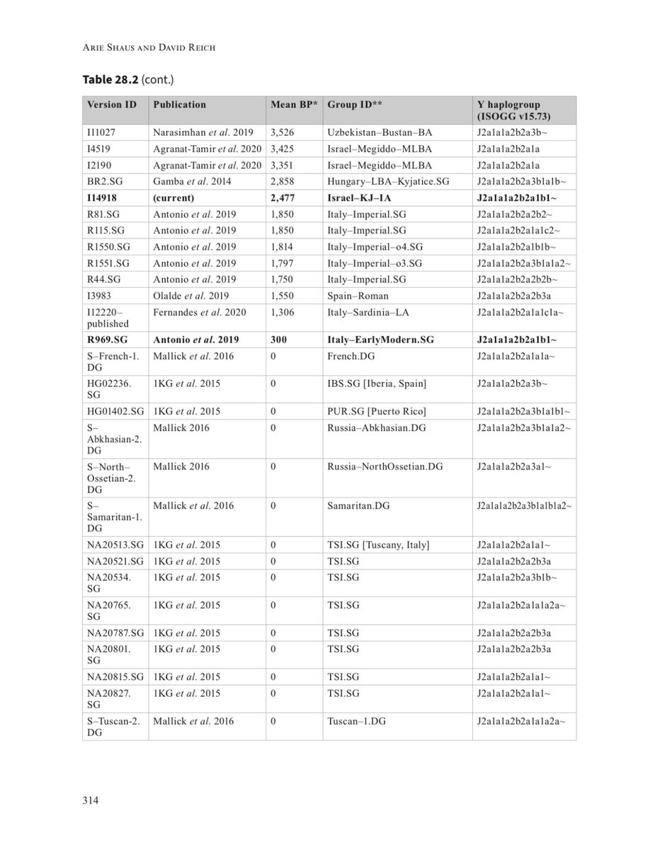 رفات ذكورية تم نشرها فلسطين (كريات يعاريم) بعمر 739-409 قبل الميلاد. وفق الجدول 1 تحمل السلالة J2a1a1a2b2a1b1 مرادفة للتحور J2-PF7394.

وفق الجدول 2 التسلسل الزمني للرفات الموجبة للتحور J2-PF7394 ~النشأة 9700 سنة. وسلفه التحور J2-M67/J2a1a1a2b2 ~النشأة 13900 سنة.

 أقدم عينة