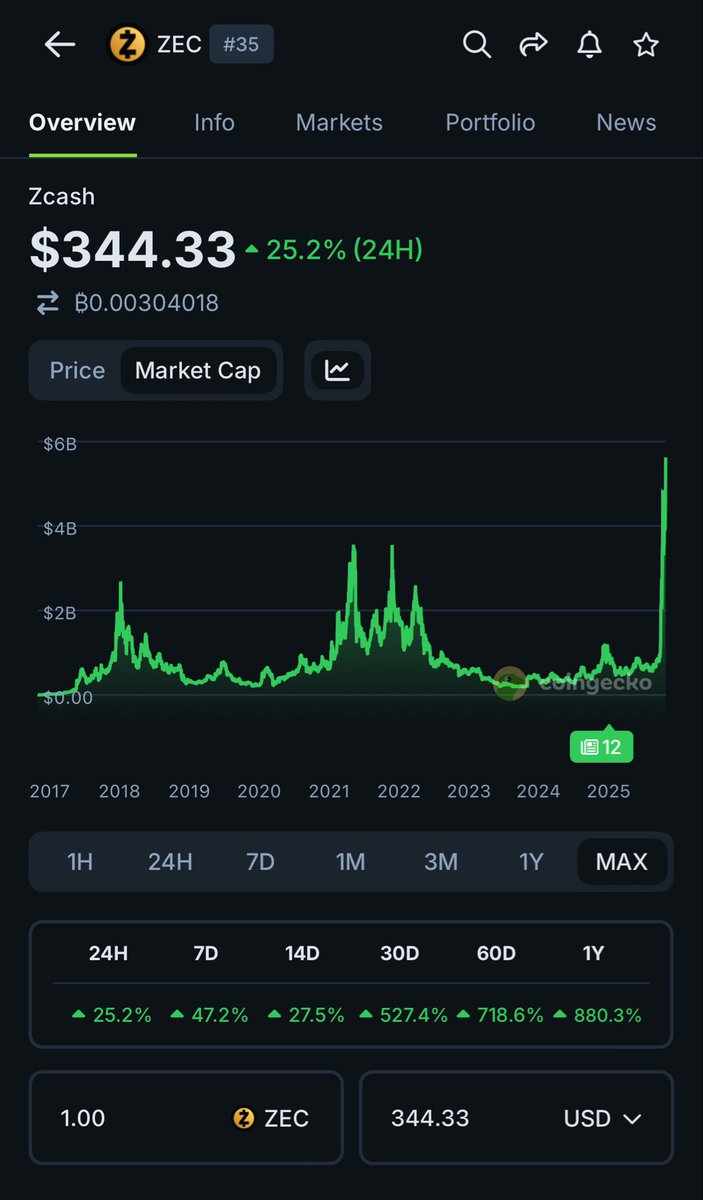 So many people bullposting $zec saying price is still so far away from ATH. Maybe, but also maybe take a look at the market cap for a second.

ATH after ATH. Don’t be fooled by influencers trying to sell you their bags
