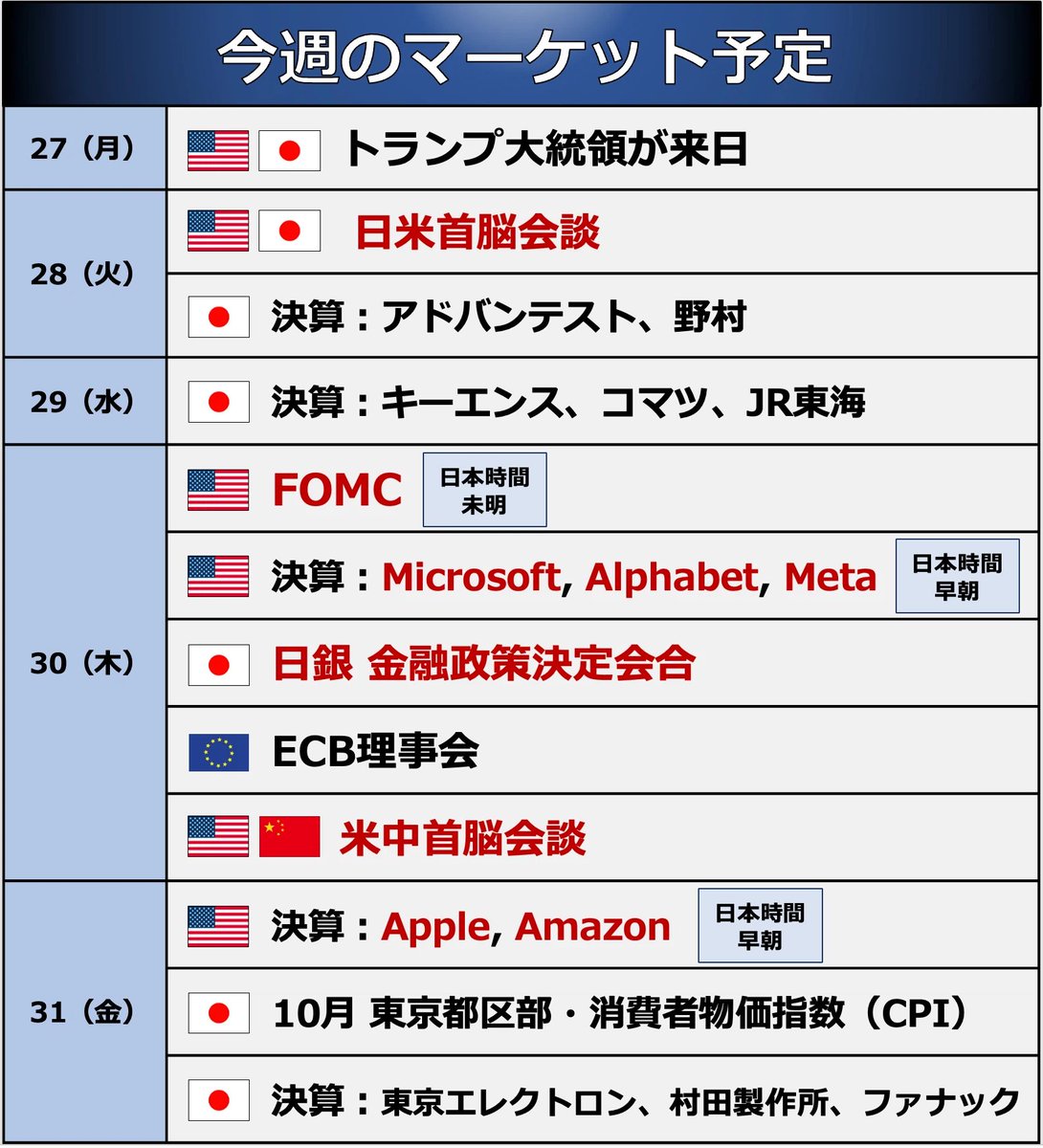 ◆ 今週の予定
ご覧のとおり、大きなイベントが盛りだくさんですね。今週もX, noteで、タイミングよく発信していければと思います。