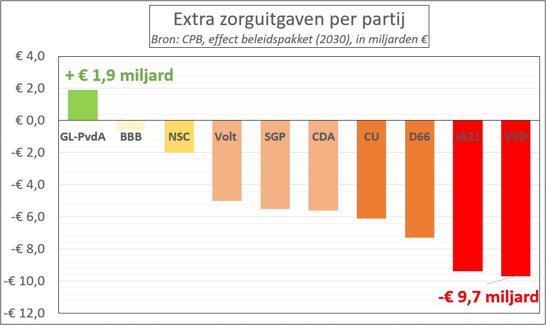 Timmermans heeft gelijk.

Het CPB laat duidelijk zien dat GroenLinks-PvdA de enige partij is die de zorg wél toegankelijker maakt voor mensen.

Andere partijen kiezen voor ijskoude bezuinigingen waardoor de sociaaleconomische verschillen &amp; de gezondheidskloof fors gaan toenemen!