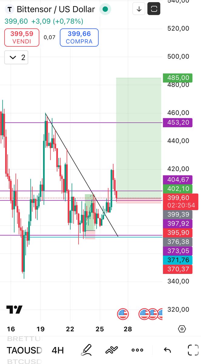 $TAO

Swing Long attempt after the scalp few days ago

Take profit 1 at 453

Full tp at 485

👀