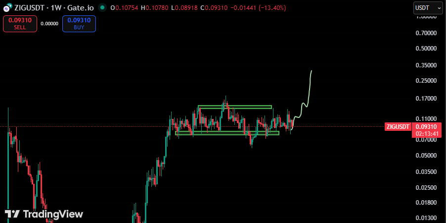Buying $ZIG at this prices is crazy. 

This should be trading above $0.2

Higher