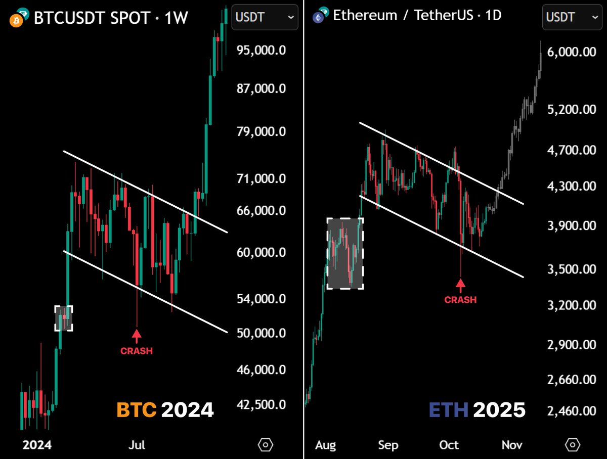 0xChainMind's tweet image. $ETH IS MIRRORING $BTC’S 2024 MOVE ALMOST PERFECTLY

IF THE PATTERN HOLDS, WE COULD SEE $8K $ETH SOON