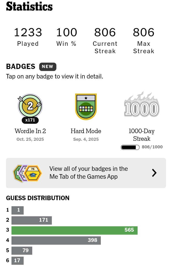 #wordle1590 1,590 3/6*

⬜⬜⬜⬜🟨
⬜🟩🟩🟩🟩
🟩🟩🟩🟩🟩

Lucky 2nd guess.

WordleBot
Skill 94/99
Luck 65/99

The actual Current/Max Streak is 1170.