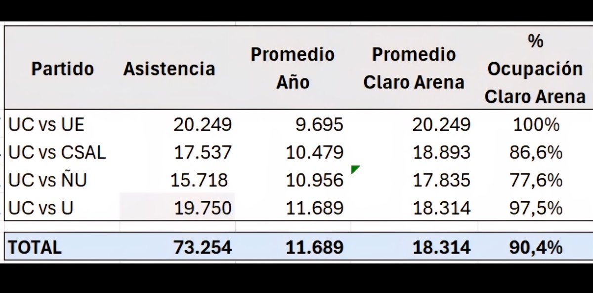 Hoy no se entregó público oficial, pero calculo 19.750.
Con esto el promedio en el Claro Arena es de 18.314 espectadores con un 90% de ocupación.
#LosCruzados