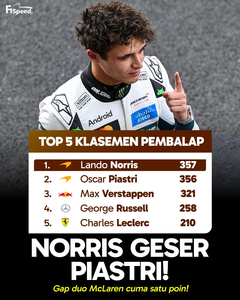 f1speed_indo's tweet image. 🚨 LANDO NORRIS AMBIL ALIH PIMPINAN KLASEMEN!

Norris sukses menang di GP Meksiko buat dia geser Oscar Piastri dari puncak klasemen dengan gap cuma satu poin.

Gap Verstappen ke puncak klasemen 36 poin.