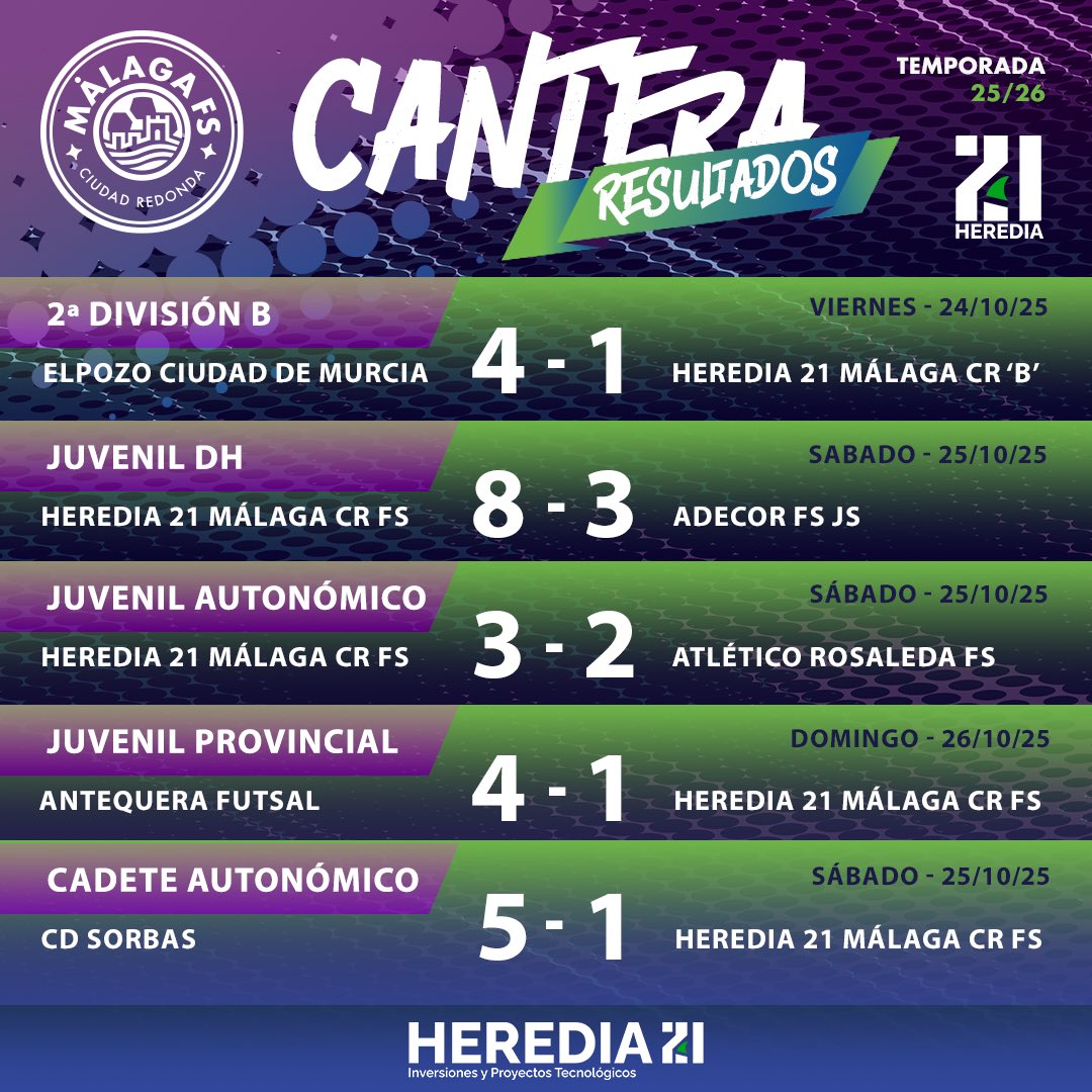 🟣🟢 𝐂𝐀𝐍𝐓𝐄𝐑𝐀 | Resultados de los partidos del fin de semana (24, 25 y 26 de octubre) 🟣🟢

✅ Dos triunfos. 
❌ Tres derrotas.

#EresParteDelEquipo #HayCantera