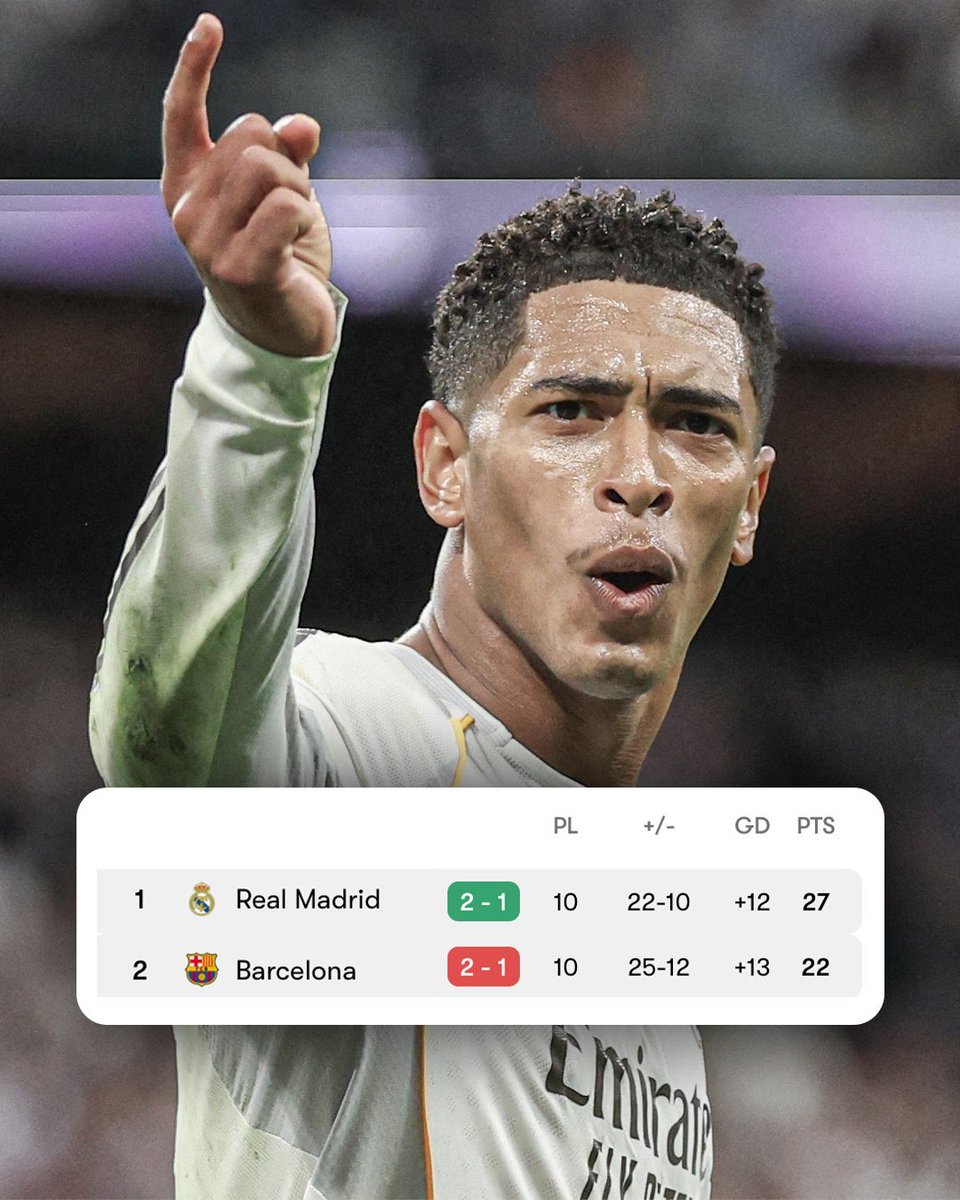 KayRMFC's tweet image. Real Madrid are 5 points clear at the top of LALIGA 📈