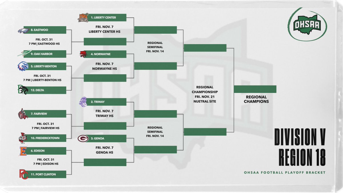 🏈 The bracket is set! The Redskins will kick off the postseason at Edison on Friday, October 31, for a rematch with the Chargers! Go Redskins!