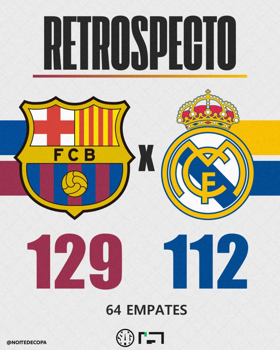 HISTÓRICO DO EL CLÁSSICO :
  
◉ 304 Jogos
◉ 129 Vitórias do Barcelona (542 gols)
◉ 112 Vitórias do Real Madrid (498 gols) 🆙
◉ 64 Empates