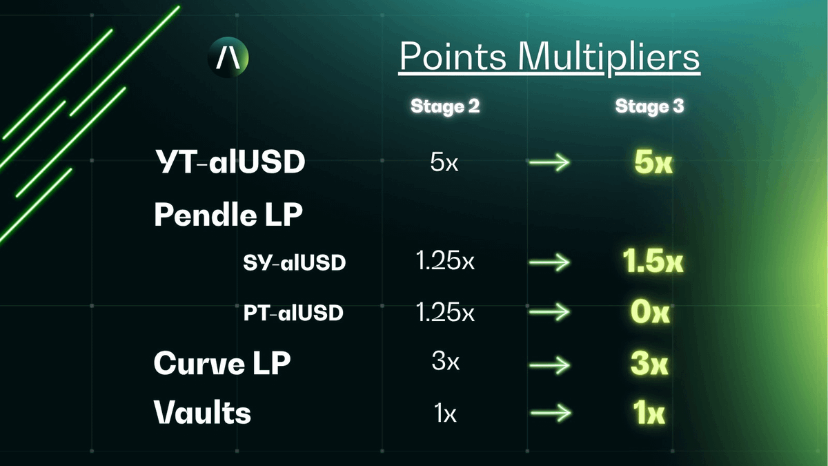 CryptoShiro_'s tweet photo. Gm,

Remember when I told you about @almanak and its vault for stablecoin yield farming?

We are also receiving points for Almanak Airdrop too, as you know.

There is now on Pendle a x5 Almanak Points for YT holders.

I'll explain everything.
The airdrop could be juicy ↓ 🪂
                                                  
---------

✦ I've written about @almanak already, so here are a few posts to catch up:

• What's Almanak:
🔗 https://t.co/e1Ta2fhywZ

• Almanak Yield + Points Farming on Pendle explained
+ @cookiedotfun x Almanak Airdrop:
🔗 https://t.co/KGiaUhaoXx

So we're now entering stage 3 of Almanak Points Season, the last stage.
This stage & its pool on Pendle end/mature on December 11th.

We can expect TGE shortly after, since they said the token is launching this quarter.

We also learn that 1 Almanak Point ≈ 1 Token at TGE.

Learn more about Almanak Stage 3:
🔗 https://t.co/Uo6Z6zeZKR

----------

✦ So what to do now?

First you'll need to deposit your stablecoin on Almanak Vaults, you'll receive alUSD.
🔗 Here: https://t.co/ptyiCRZZCG (my reflink)

For a current estimated 13% APY.
You can already stop here for a very good APY.

But you have three more options.
You can either:

• LP your alUSD on Curve (3x points) or Pendle (1.5x points), to earn yield + points for the Almanak Airdrop.

• Buy PT on Pendle to maximize the yield but earn 0 point.

• Or buy YT on Pendle to maximize the points (5x) if you believe in a high valuation at TGE.

If you've read my post that I linked earlier, you already know how Pendle works.

But if you want to understand it more in this scenario with Almanak, it has already been explained very well here:
🔗 https://t.co/xW0LyLTIOM
🔗 https://t.co/COIJkJbUaA

If you believe ALMANAK will launch at least as high as its public sale valuation, you should bet on YT. Make sure you understand how it works first of course.

I'm also farming SNAP & CSNAP for the Cookie x Almanak Airdrop and you can do the same, start snapping.
🔗 https://t.co/ZgeiVfBQGQ

With the high valuation ($90M) of the sale, I expect a pretty good valuation at TGE. Especially if December is bullish.

NFA & DYOR, as always. 🫡
