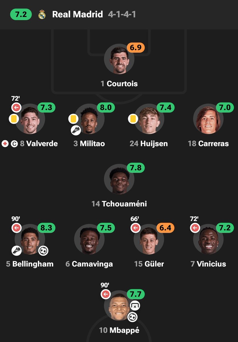 idextratime's tweet image. 📊 STATISTIK : Rating pemain kedua tim di El Clasico.

Thought?