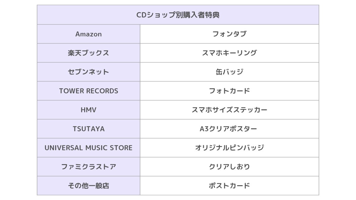 TJ__news's tweet photo. 【10/27 最新版】
Travis Japan 3rdアルバム
『 's travelers 』全形態まとめ

🍓タイトル＆収録内容解禁🚀ˊ˗
総合プロデュース 🧡松倉海斗

▼FC限定盤 (予約受付11/19まで)
https://t.co/nk3LhLAXoR
▼初回T盤＋J盤＋通常盤
https://t.co/9c31AUCgw1

#トラジャ #stravelers #ストラベラーズ https://t.co/74QRC7Ytyg