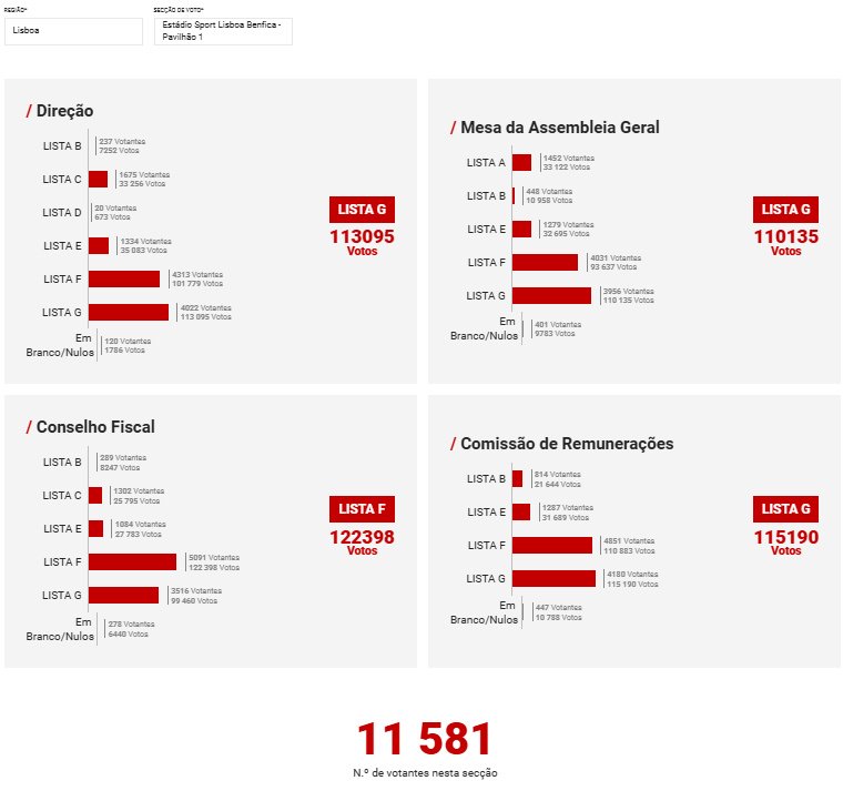 <a href="/Stupid_Rental/">E𝕏túpido Aluga-se™</a> Tens razão, democracia é ter mais 3000 votantes e menos 12000 votos.

VIVA A DEMOCRACIA!