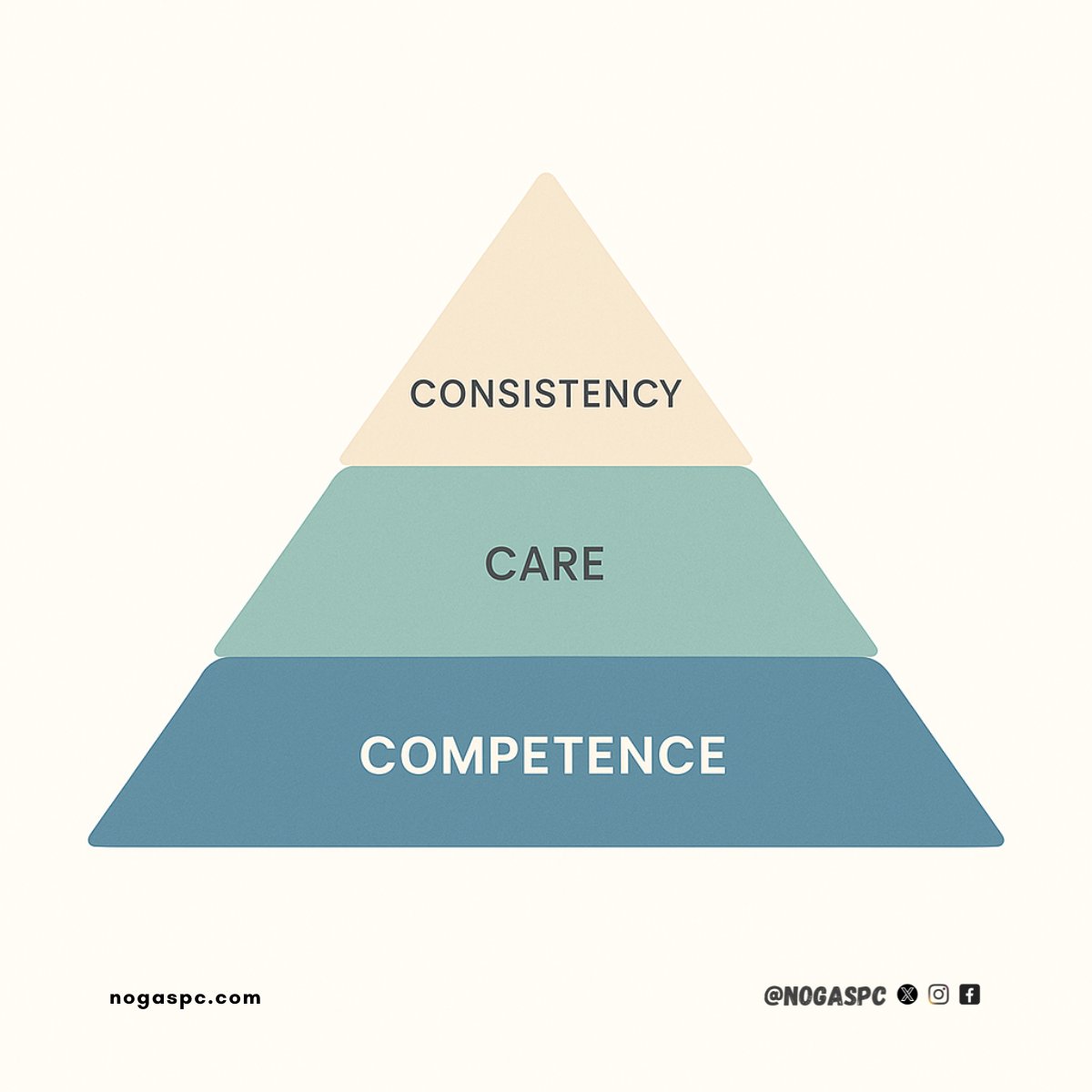 Trust is built in three ways:
💡Competence: You deliver
💡Care: You invest in people
💡Consistency: You do what you say
 
Without trust, high performance collapses.
 
How do you intentionally build trust with your team?
 
#nogaspc #Trust #HighPerformance