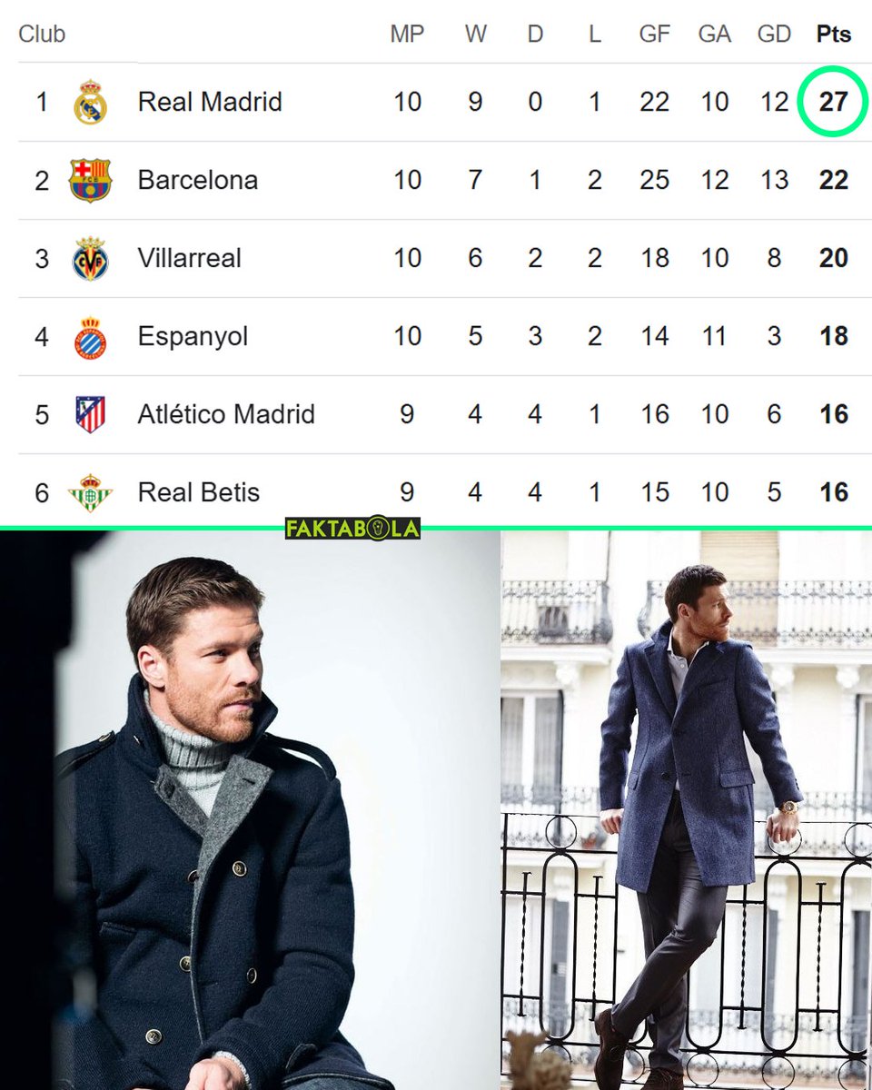 FaktaSepakbola's tweet photo. Tim asuhan Xabi Alonso kini unggul 5 poin di puncak klasemen La Liga 🥶 https://t.co/TMahonAa7F