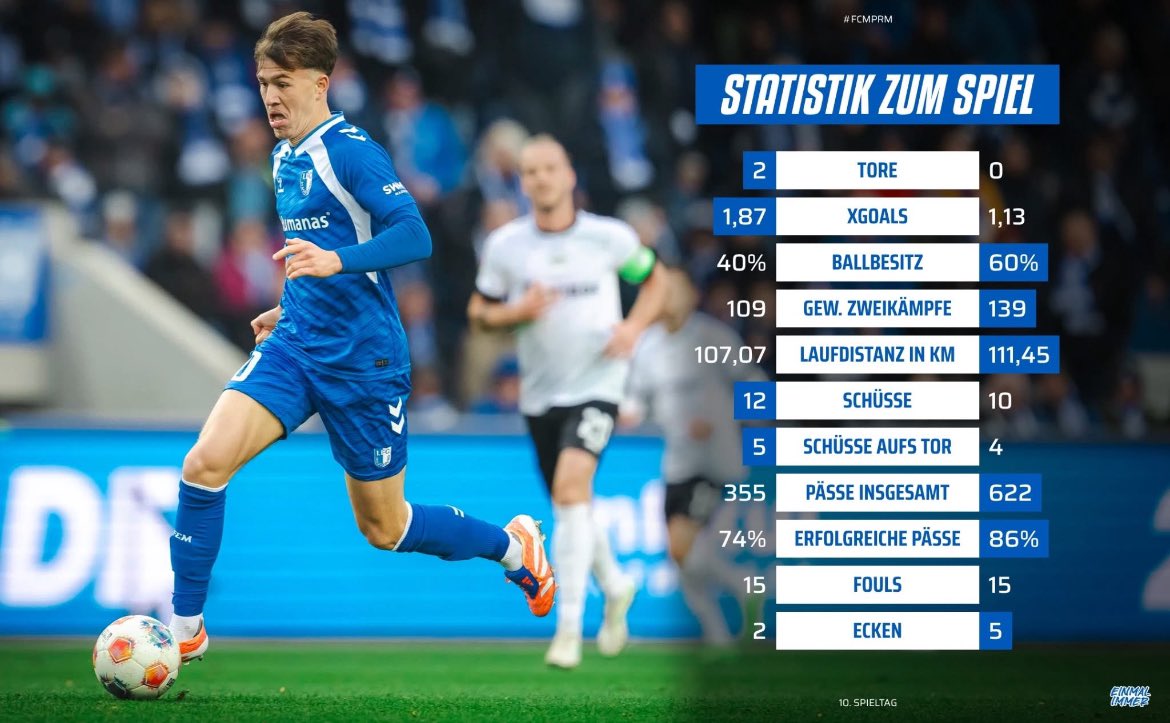1fc_magdeburg's tweet photo. 📊 Wir blicken auf die Statistik vom Heimsieg gegen Münster 👀
#FCMPRM #EINMALIMMER https://t.co/6GC4pidbv3