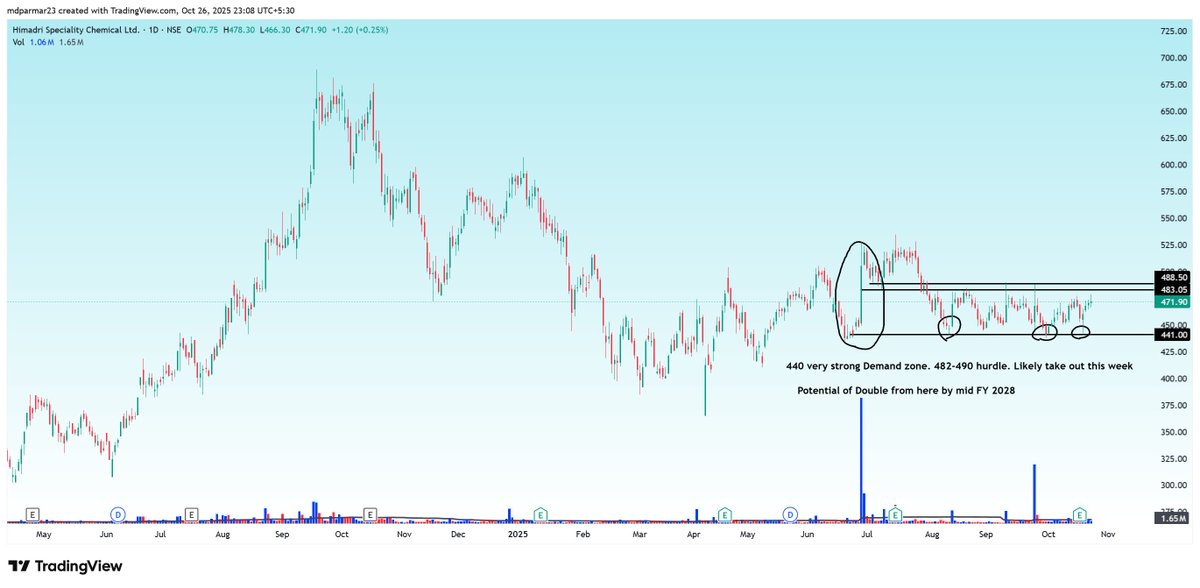 TechFundaVision's tweet image. #HSCL Look like consolidation completed.