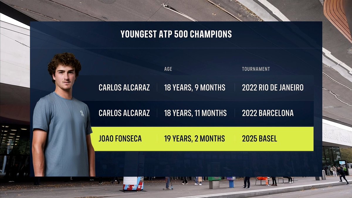João Fonseca é o segundo jogador mais jovem a vencer um título de ATP 500, atrás apenas de Carlos Alcaraz.
