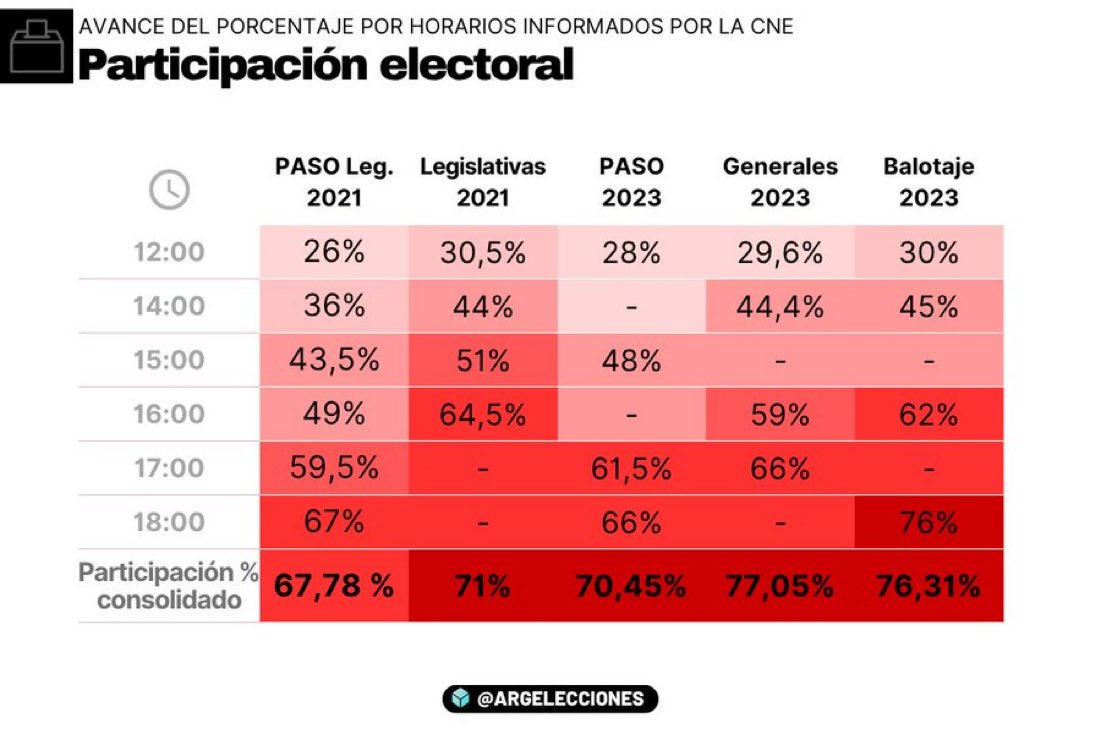 EsTendenciaEnX's tweet photo. “Preocupación”:
Porque a las 12hs votó el 23%, y a las 14hs votó el 34%, siendo que en las demás elecciones a esta hora ya había votado el 40%, los argentinos le dan la espalda a las urnas https://t.co/GcEIv0hsig