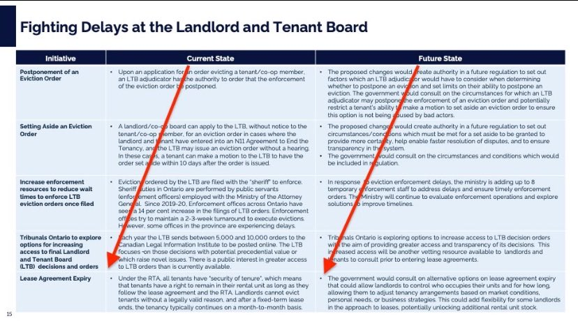 MarieTattersall's tweet image. Removing Security of Tenure
the Backbone of Renters' Right
is a Direct attack on Working Class families, seniors &amp;amp; people who rely on OW/ODSP
In the midst of a Housing Crisis this punitive policy choice will ensure responsible, reliable, long-term renters wind up homeless
#FIXit