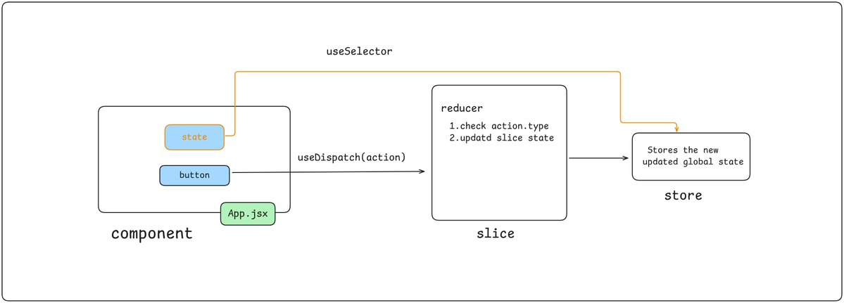 devression5's tweet image. Day 23/100 🚀
DSA: Alt ± array, Next Perm, Leaders, Longest Seq, Set Zeros, Rotate 90°, Spiral Print, Count Subarrays 💻
React: Revised Redux Flow — useSelector, useDispatch, store, slice, actions ⚛️
#100DaysOfCode #Day23 #TUFWinterArc