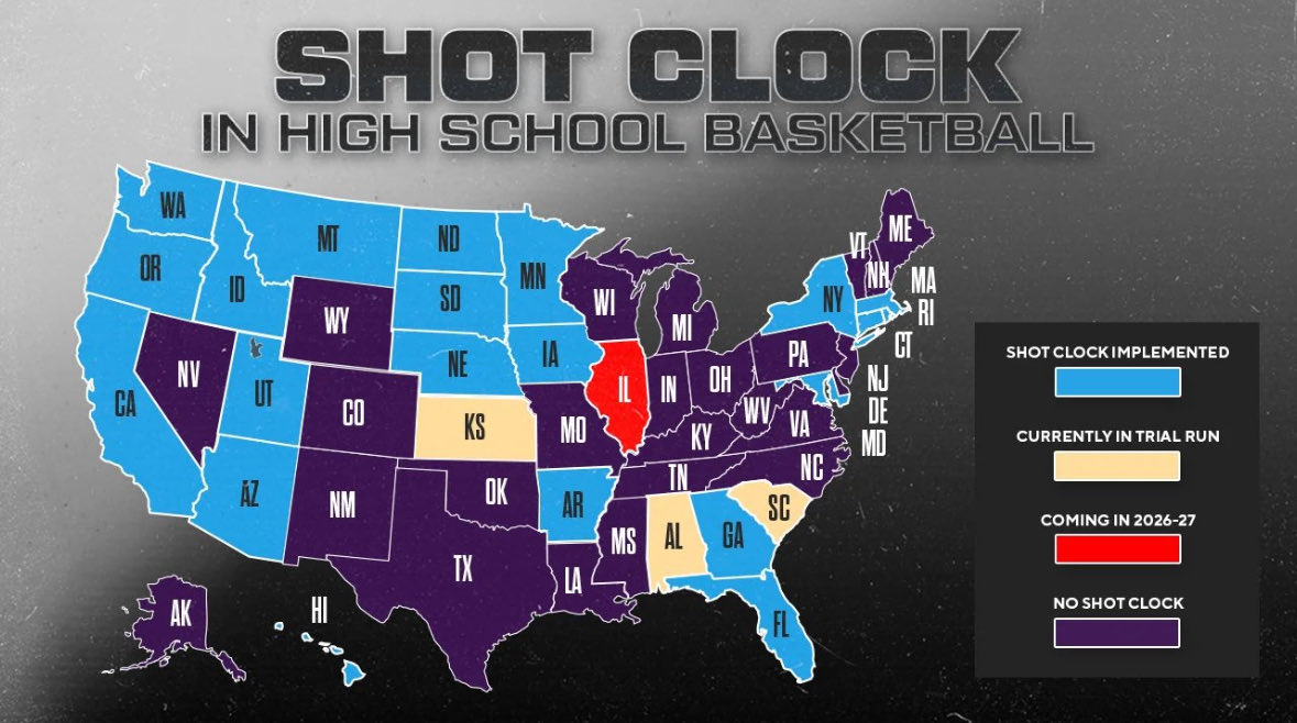 My favorite comment in regards to the shot clock debate is people thinking that no shot clock = better shot quality.  🛑 

There is no correlation with this assumption.  

The highest % FGA are in the first 8 seconds of a possession, across all competitive levels of play.