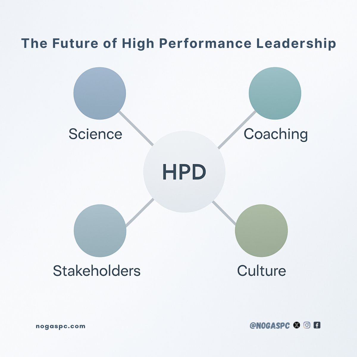 stephenmax2404's tweet image. The next generation of HPDs will be connectors bridging science, coaching, and culture across systems.
 
Success will depend on how well we align across governing bodies, institutes, and coaches on the ground.
 
#nogaspc #HighPerformanceDirector #Leadership #Integration