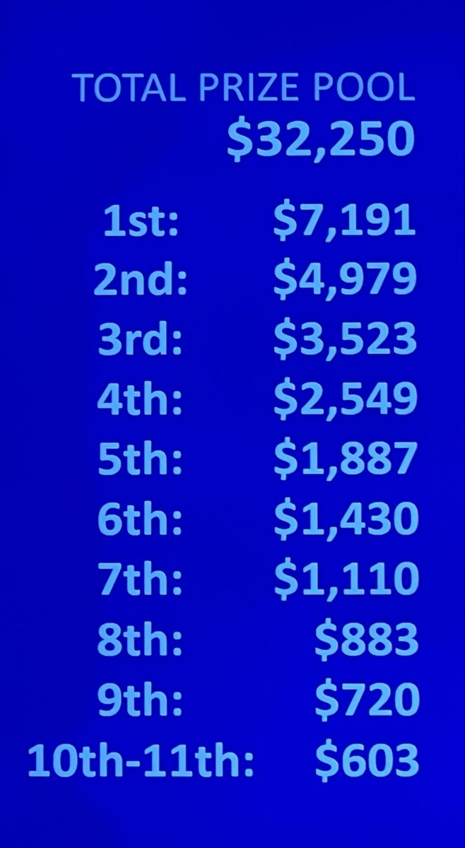 TheeHustleHouse's tweet image. 27 places are being paid out today. 
Good luck Apes.