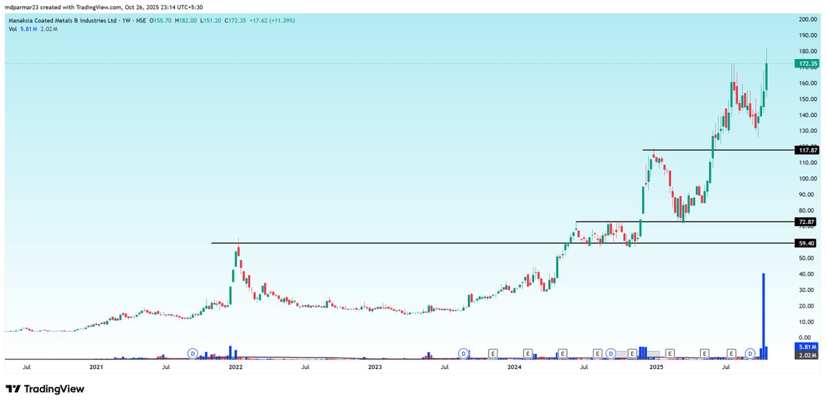 TechFundaVision's tweet image. Now Trading at 172 ATH I took exit at 105