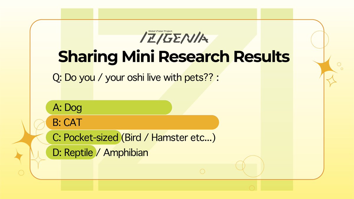 🐾 VTuber Project - IZIGENIA (IZI) 🐾
Mini Research Result!
Q: Do you / your oshi live with pets?

Dog (?) is the most popular!! I can’t believe 100% (?) of people chose dog! 🐶✨

#Vtuber #ENVtuber
