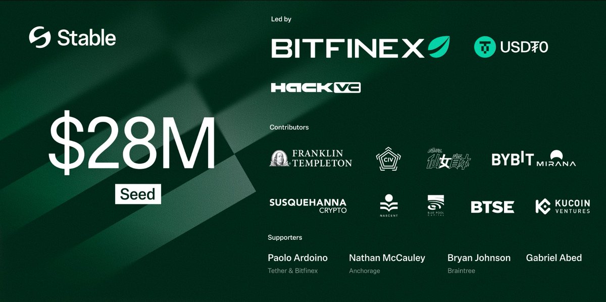 0x1ASPECT's tweet image. Let&apos;s go Grind On Stable🪂

Raised: $28M

Check and join NOW!👇

@stable  is Layer 1 blockchain designed with USDT (Tether) as its native gas token

Raised: $28M from  @mirana  , @hack_vc , @KuCoinVentures  etc.

•How to join 👇

•Go to: app.stable.xyz  
•Sign up and…