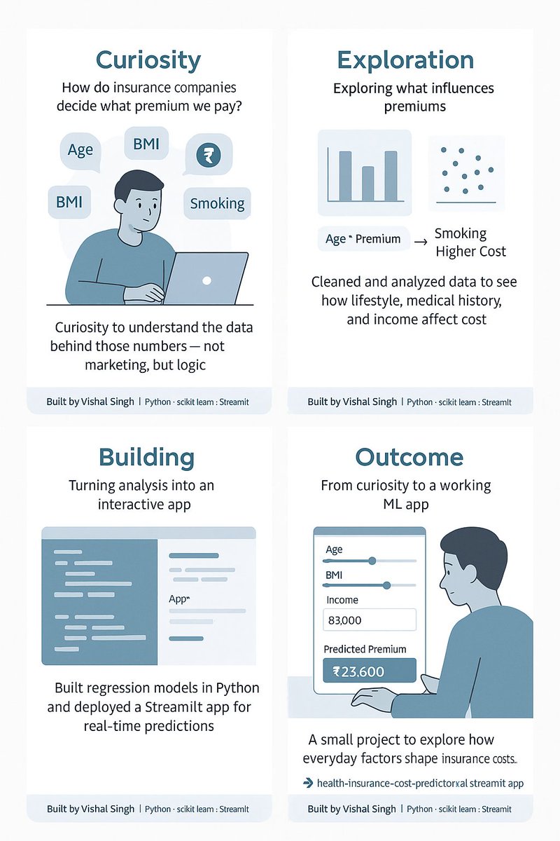 vishalxai's tweet image. Even something as routine as a health insurance premium has a hidden data story.
I built an ML app using Python, scikit-learn & Streamlit to explore how age, BMI and health history influence premiums.
🔗 Live: …rance-cost-predictorxai.streamlit.app
#MachineLearning #Python  #AI #DataScience