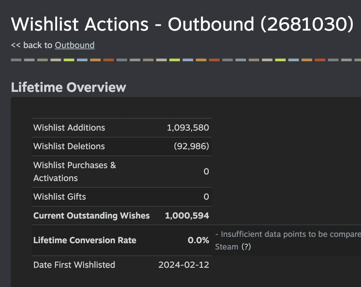 As an #indiedev, who started this as a hobby only a couple of years ago, seeing 1 million wishlists on our Steam backend feels unreal 🤯